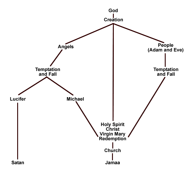 Fig.7: The Christian Model of Sacred History